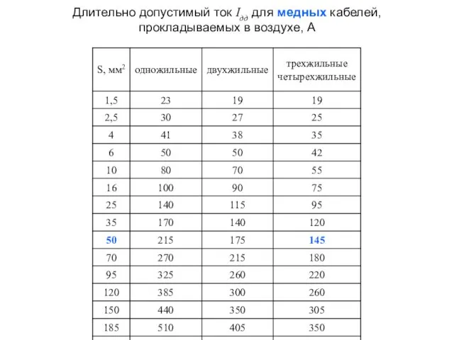 Длительно допустимый ток Iдд для медных кабелей, прокладываемых в воздухе, А