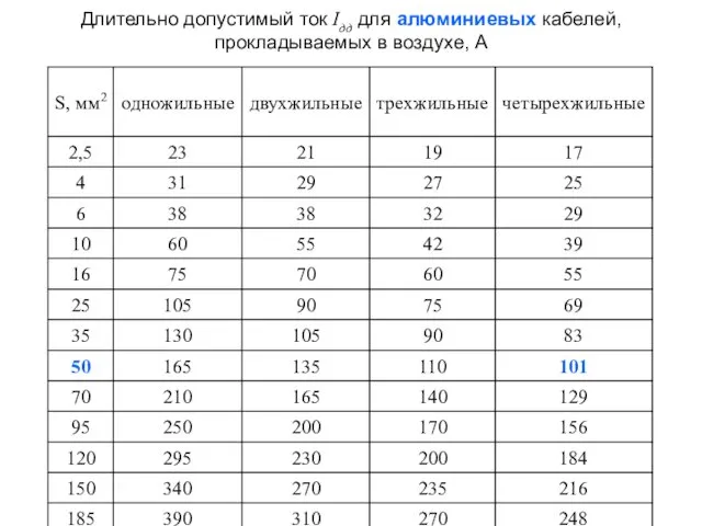 Длительно допустимый ток Iдд для алюминиевых кабелей, прокладываемых в воздухе, А