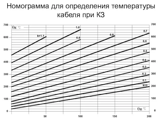 Номограмма для определения температуры кабеля при КЗ