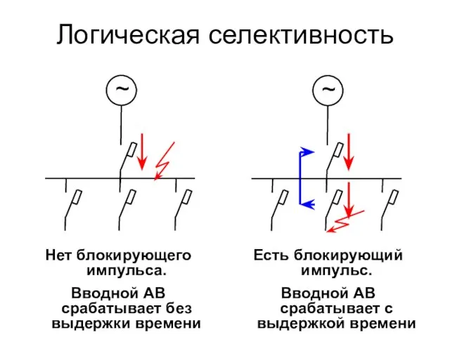 Логическая селективность ~ Нет блокирующего импульса. Вводной АВ срабатывает без выдержки