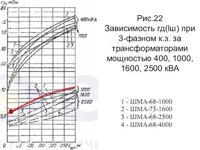 Рис.22 Зависимость rд(lш) при 3-фазном к.з. за трансформаторами мощностью 400, 1000, 1600, 2500 кВА