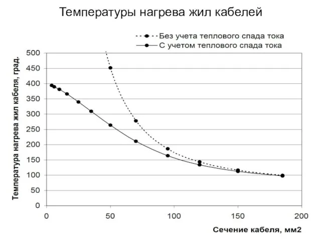 Температуры нагрева жил кабелей
