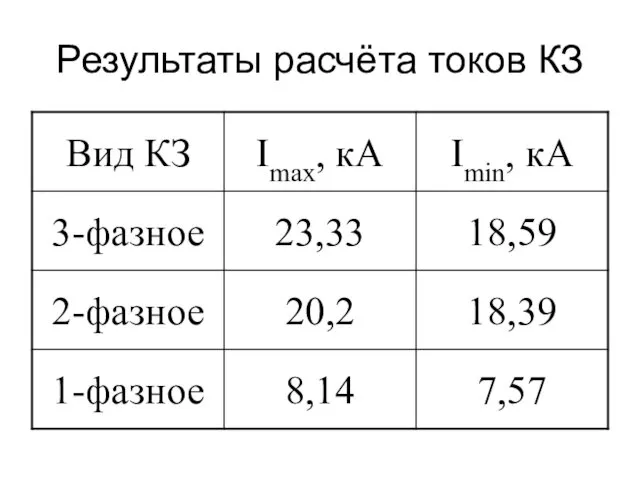 Результаты расчёта токов КЗ