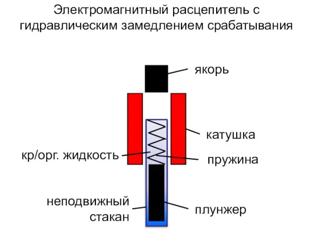 якорь катушка плунжер пружина кр/орг. жидкость неподвижный стакан Электромагнитный расцепитель с гидравлическим замедлением срабатывания