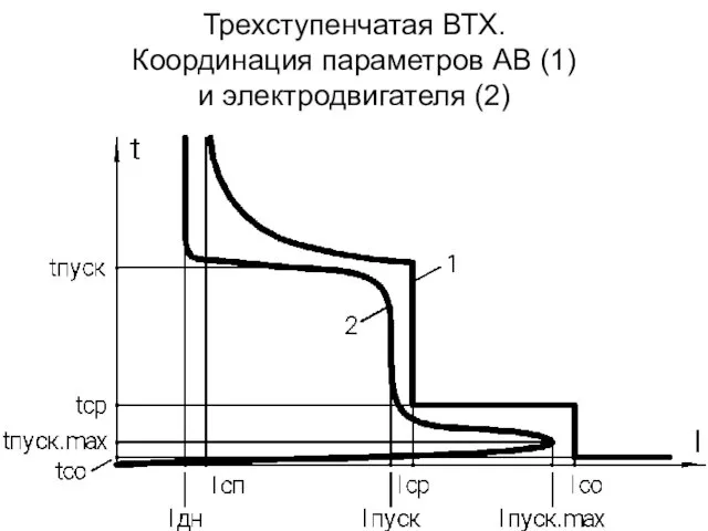 Трехступенчатая ВТХ. Координация параметров АВ (1) и электродвигателя (2)