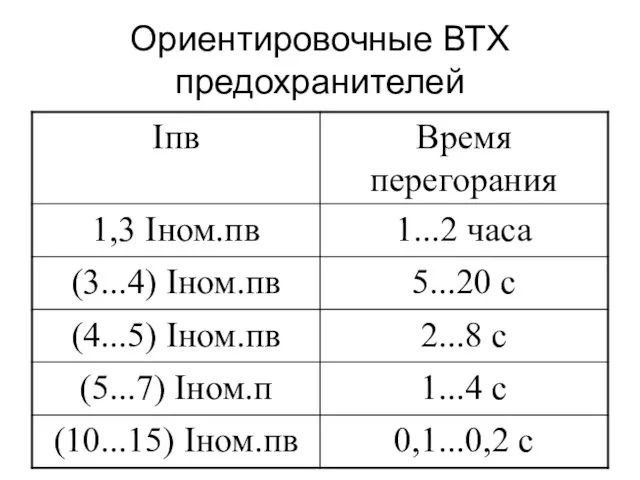 Ориентировочные ВТХ предохранителей