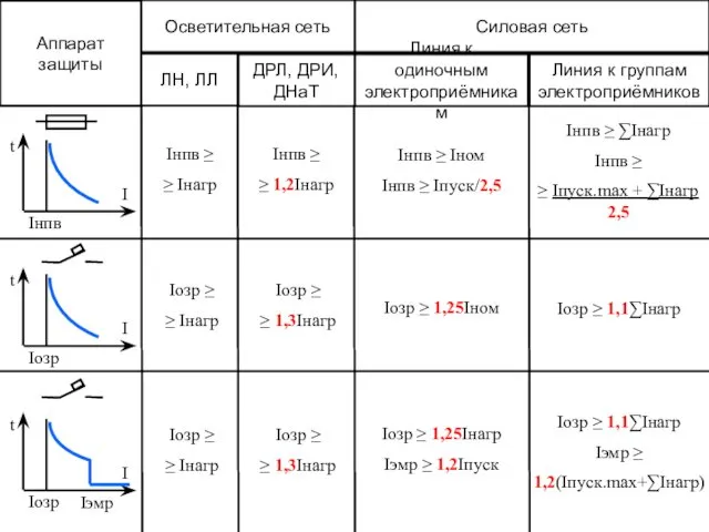 Аппарат защиты Осветительная сеть ЛН, ЛЛ ДРЛ, ДРИ, ДНаТ Силовая сеть