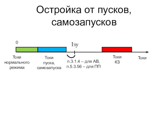 Остройка от пусков, самозапусков Токи Токи КЗ Токи нормального режима Iзу