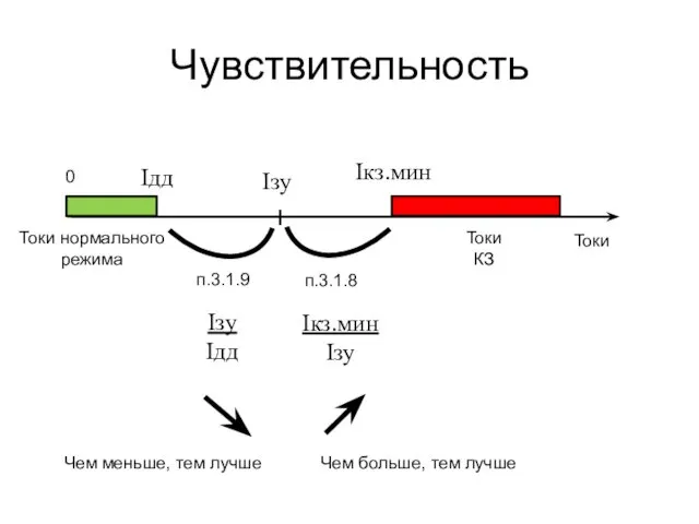 Чувствительность Токи Токи КЗ Токи нормального режима Iзу 0 Iдд Iкз.мин