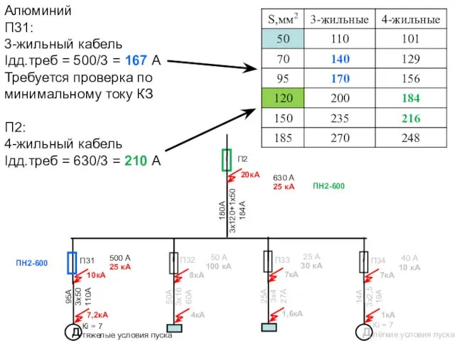 П2 180А 3х120+1х50 184А 20кА 95А 3х50 110А 10кА 7,2кА П31