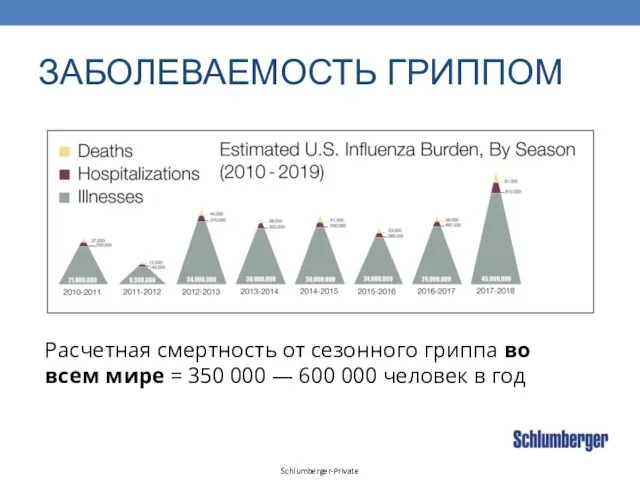 ЗАБОЛЕВАЕМОСТЬ ГРИППОМ Расчетная смертность от сезонного гриппа во всем мире =