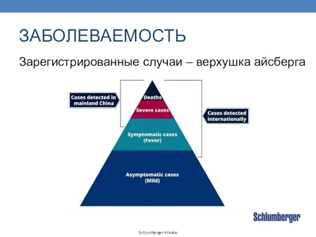 ЗАБОЛЕВАЕМОСТЬ Зарегистрированные случаи – верхушка айсберга