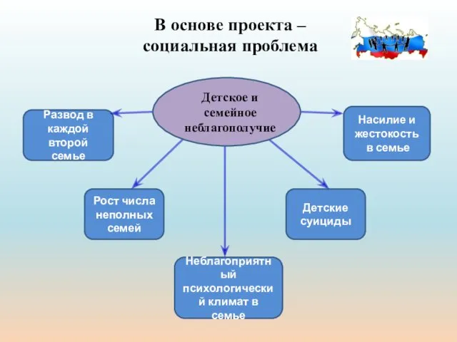 В основе проекта – социальная проблема Рост числа неполных семей Неблагоприятный