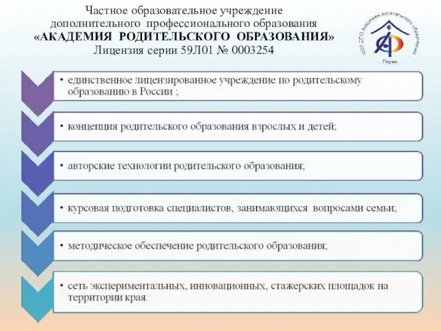 Частное образовательное учреждение дополнительного профессионального образования «АКАДЕМИЯ РОДИТЕЛЬСКОГО ОБРАЗОВАНИЯ» Лицензия серии 59Л01 № 0003254