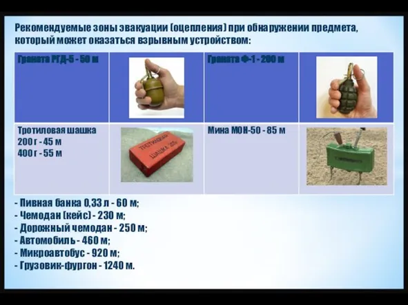 Рекомендуемые зоны эвакуации (оцепления) при обнаружении предмета, который может оказаться взрывным