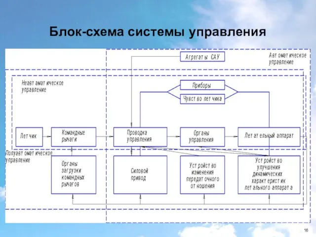 Блок-схема системы управления