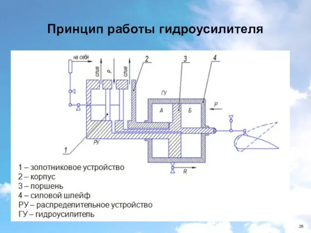 Принцип работы гидроусилителя