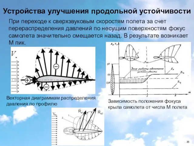 Устройства улучшения продольной устойчивости Векторная диаграммам распределения давления по профилю Зависимость