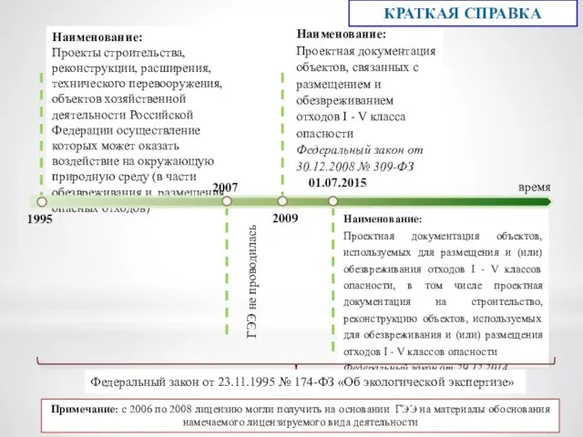 время 2009 01.07.2015 Наименование: Проектная документация объектов, связанных с размещением и