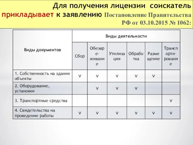 Для получения лицензии соискатель прикладывает к заявлению Постановление Правительства РФ от 03.10.2015 № 1062: