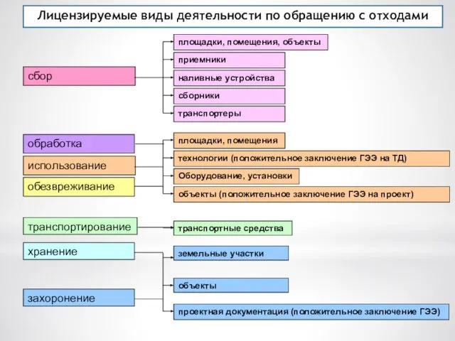 Лицензируемые виды деятельности по обращению с отходами сбор площадки, помещения, объекты