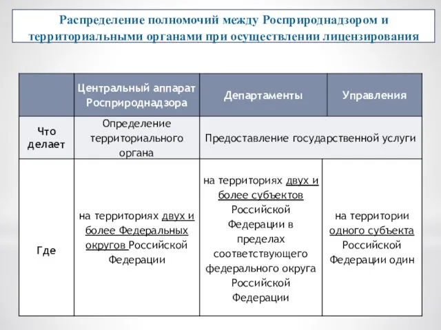 Распределение полномочий между Росприроднадзором и территориальными органами при осуществлении лицензирования