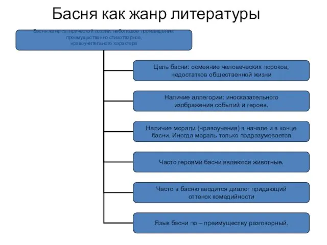 Басня как жанр литературы