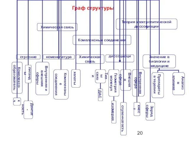 Граф структуры