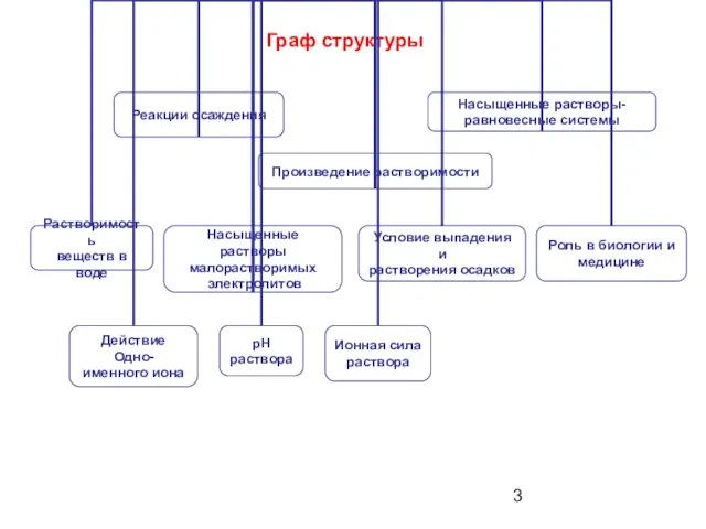 Граф структуры