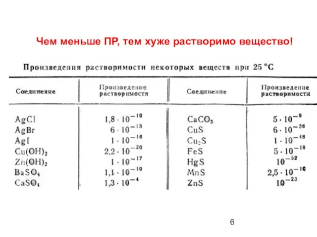 Чем меньше ПР, тем хуже растворимо вещество!