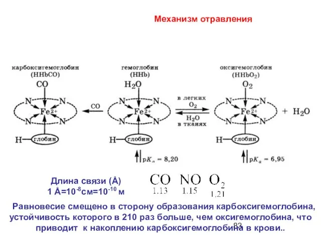 Равновесие смещено в сторону образования карбоксигемоглобина, устойчивость которого в 210 раз