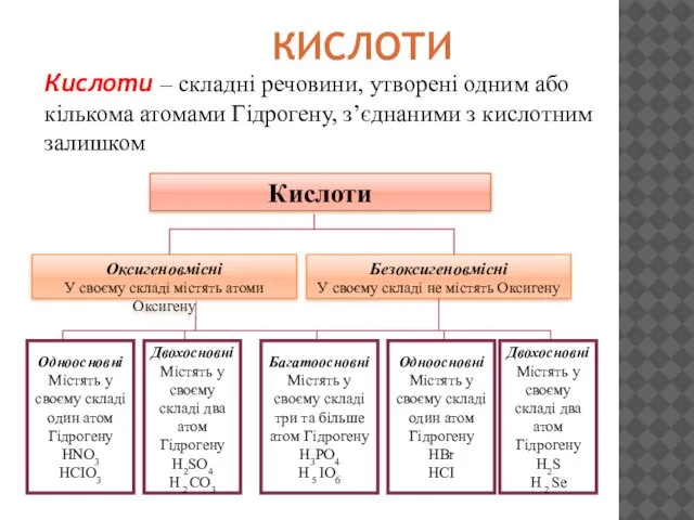 Кислоти – складні речовини, утворені одним або кількома атомами Гідрогену, з’єднаними з кислотним залишком КИСЛОТИ