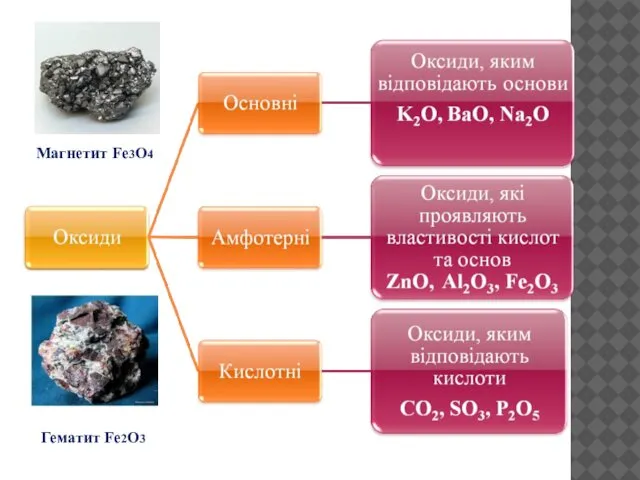 Магнетит Fe3O4 Гематит Fe2O3