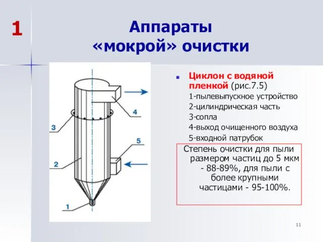 Аппараты «мокрой» очистки Циклон с водяной пленкой (рис.7.5) 1-пылевыпускное устройство 2-цилиндрическая