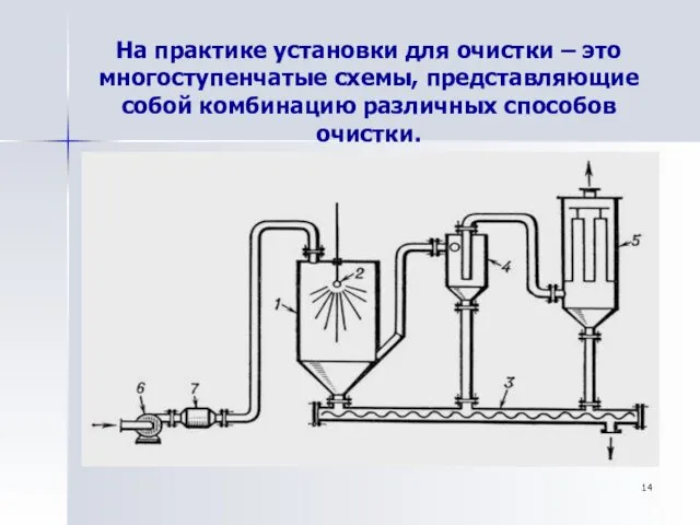 На практике установки для очистки – это многоступенчатые схемы, представляющие собой комбинацию различных способов очистки.