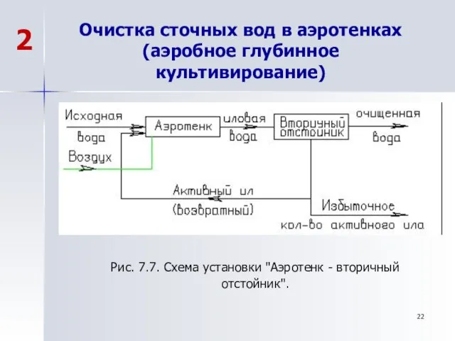 Очистка сточных вод в аэротенках (аэробное глубинное культивирование) Рис. 7.7. Схема