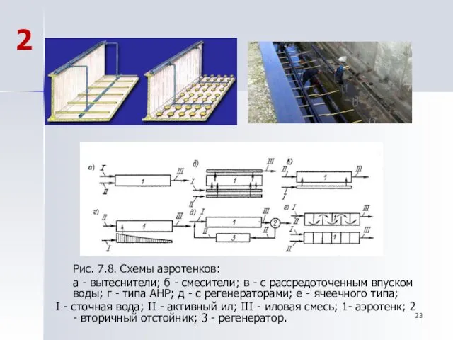 Рис. 7.8. Схемы аэротенков: а - вытеснители; б - смесители; в