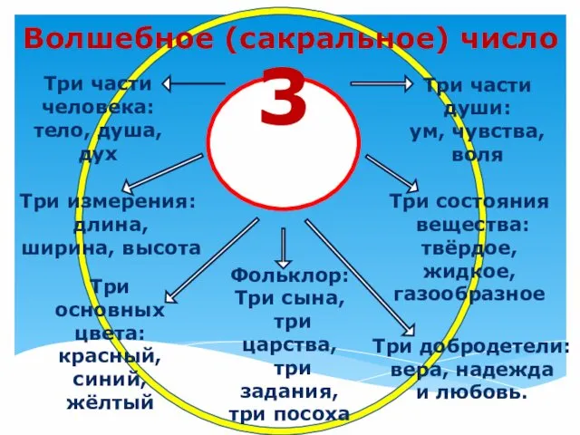 Волшебное (сакральное) число 3 Три части души: ум, чувства, воля Три