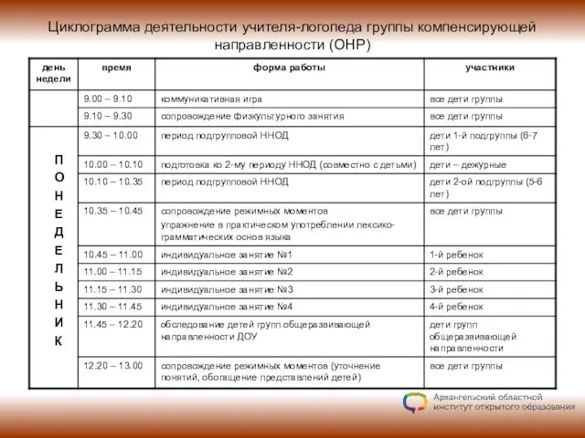 Циклограмма деятельности учителя-логопеда группы компенсирующей направленности (ОНР)