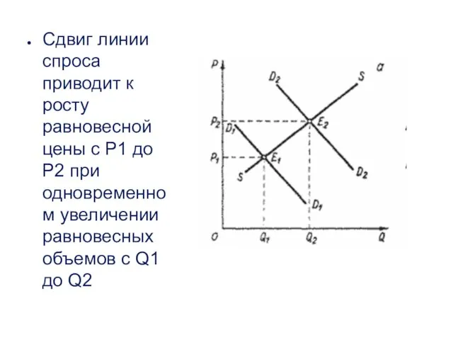 Сдвиг линии спроса приводит к росту равновесной цены с P1 до