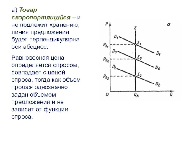 а) Товар скоропортящийся – и не подлежит хранению, линия предложения будет