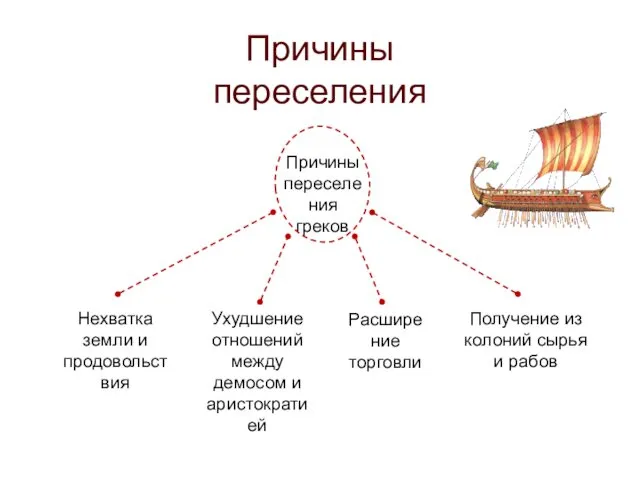 Причины переселения Причины переселения греков Нехватка земли и продовольствия Ухудшение отношений