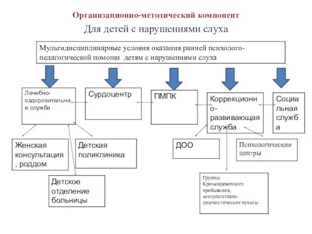 Организационно-методический компонент Для детей с нарушениями слуха