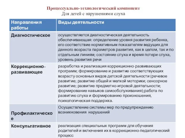 Процессуально-технологический компонент Для детей с нарушениями слуха