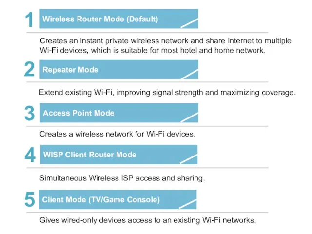 1 Wireless Router Mode (Default) 2 Repeater Mode 3 Access Point