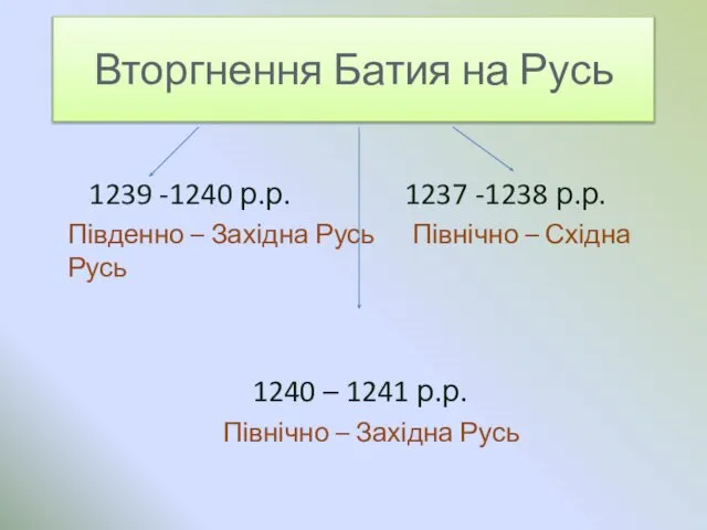 Вторгнення Батия на Русь 1239 -1240 р.р. 1237 -1238 р.р. Південно