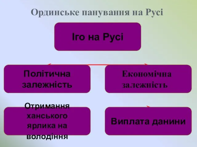 Ординське панування на Русі Економічна залежність