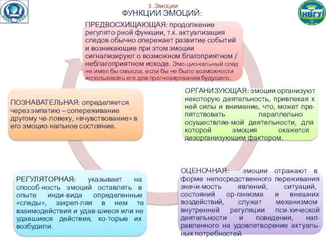 3. Эмоции ФУНКЦИИ ЭМОЦИЙ: