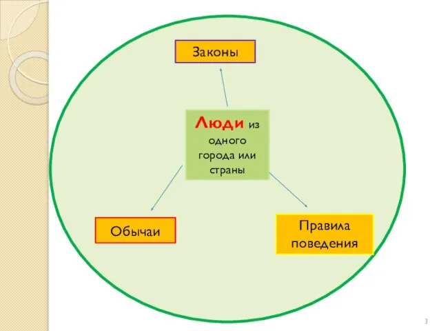 Обычаи Законы Правила поведения Люди из одного города или страны
