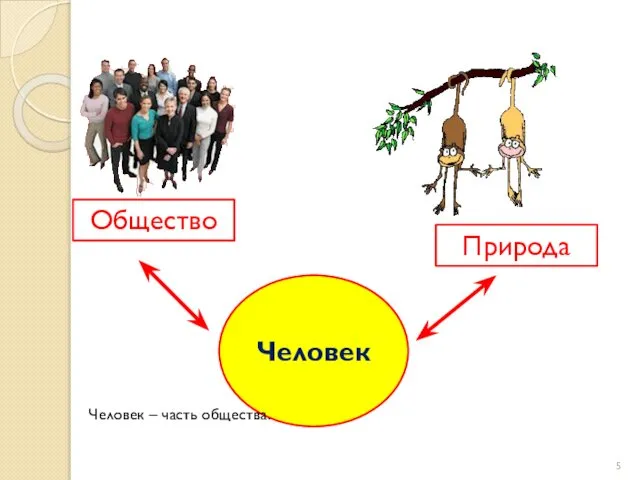 Человек Общество Природа Человек – часть общества.